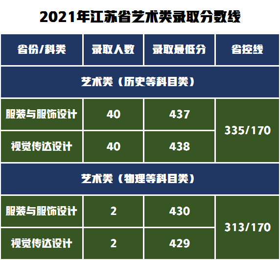 苏州这5所艺术类招生的大学,2022年录取需要多少分?
