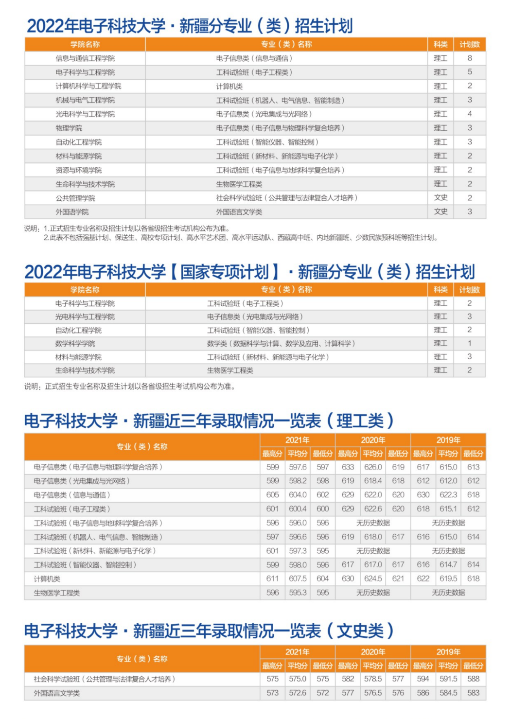 转发！收藏！多少分可以上电子科大？