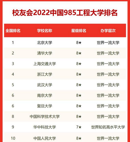 2022年“985高校”最新排名，北京大学不负众望，武汉大学挺进前5