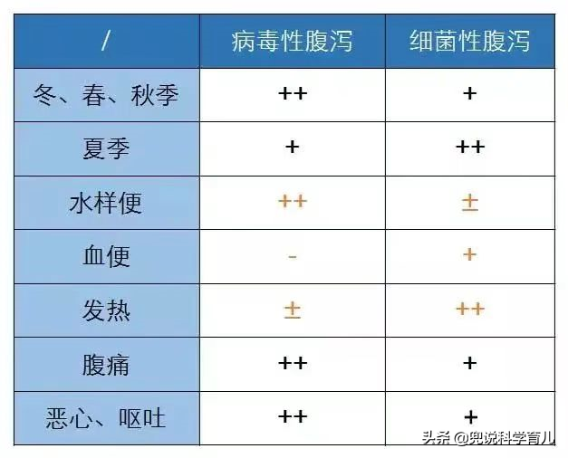 宝宝又腹泻，是乳糖不耐受、过敏还是轮状病毒感染？医生给你支招