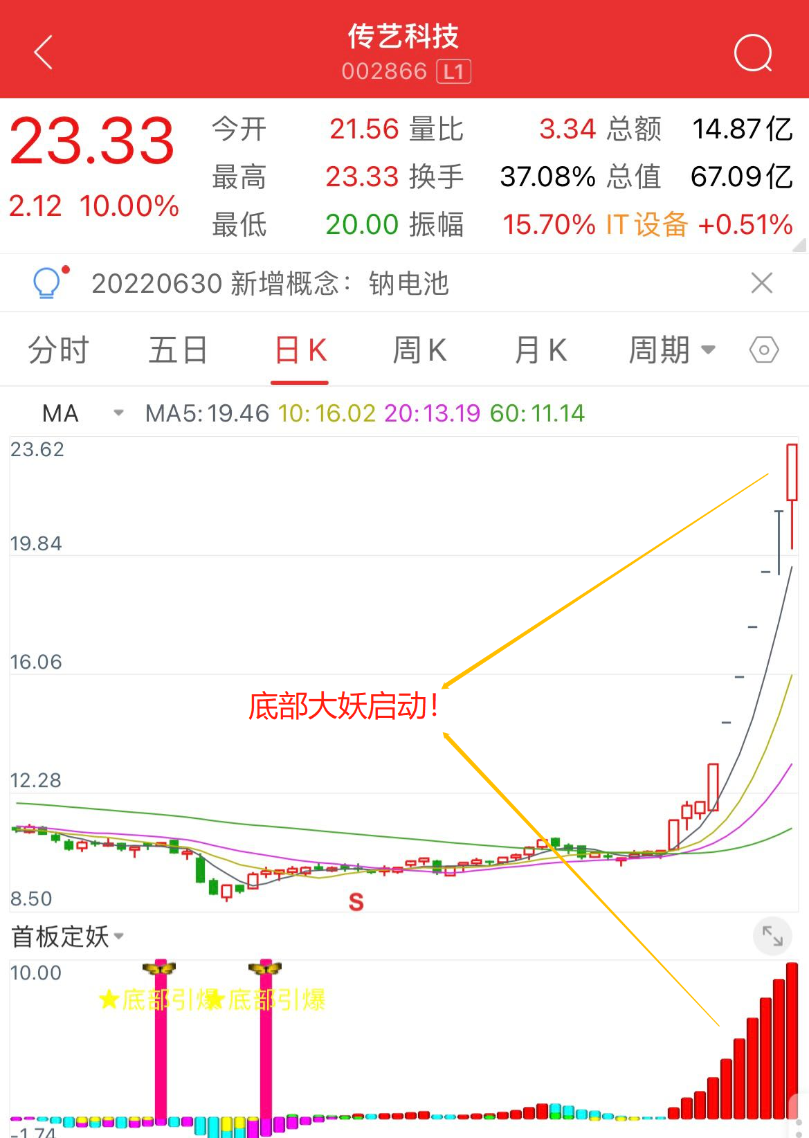 先看换手后成交，顶底分明干货。传艺科技，巨轮智能皆在首板发力