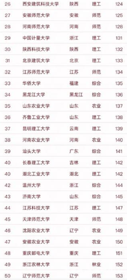 国内“双非”大学排名出炉，前50强皆是“潜力股”，心动不如行动