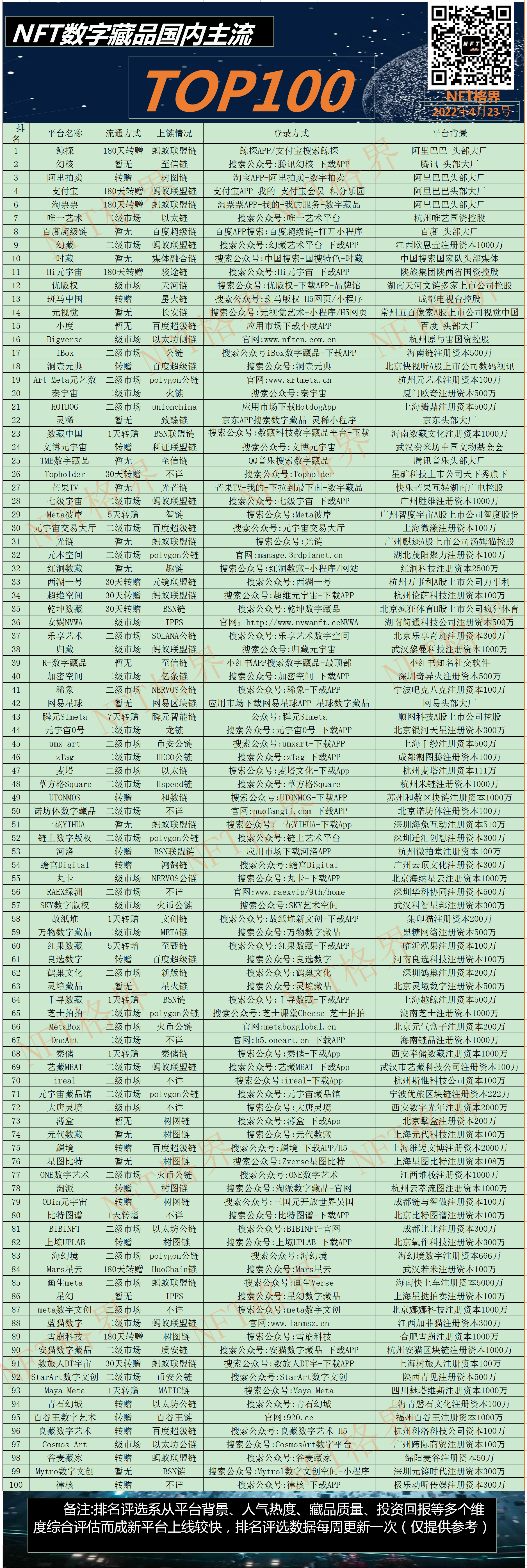 4月29号国内主流NFT数字藏品平台发新日报｜平台百大排名榜单