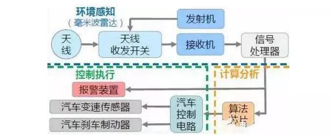 汽车里的毫米波雷达你知多少？