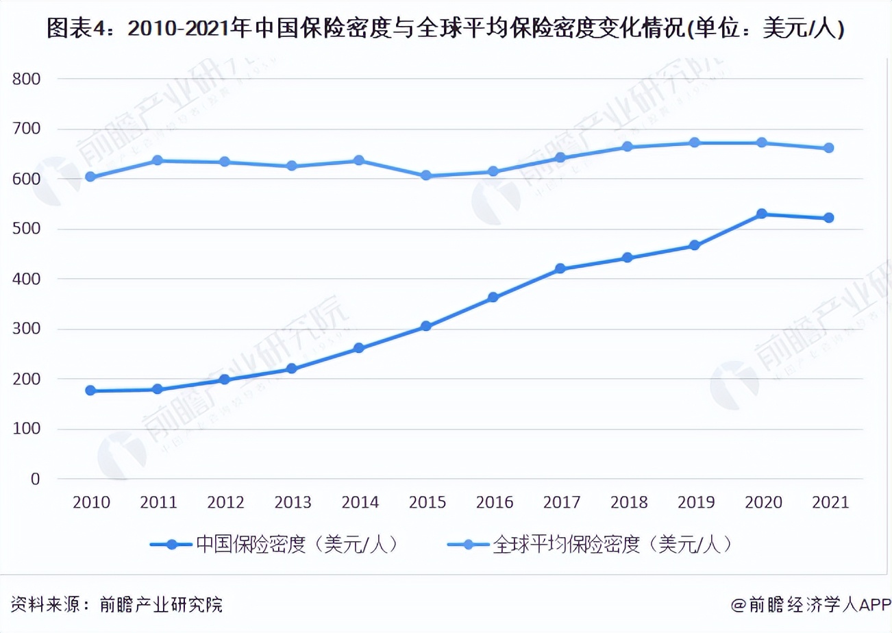 2022年中国保险行业市场现状及发展前景分析