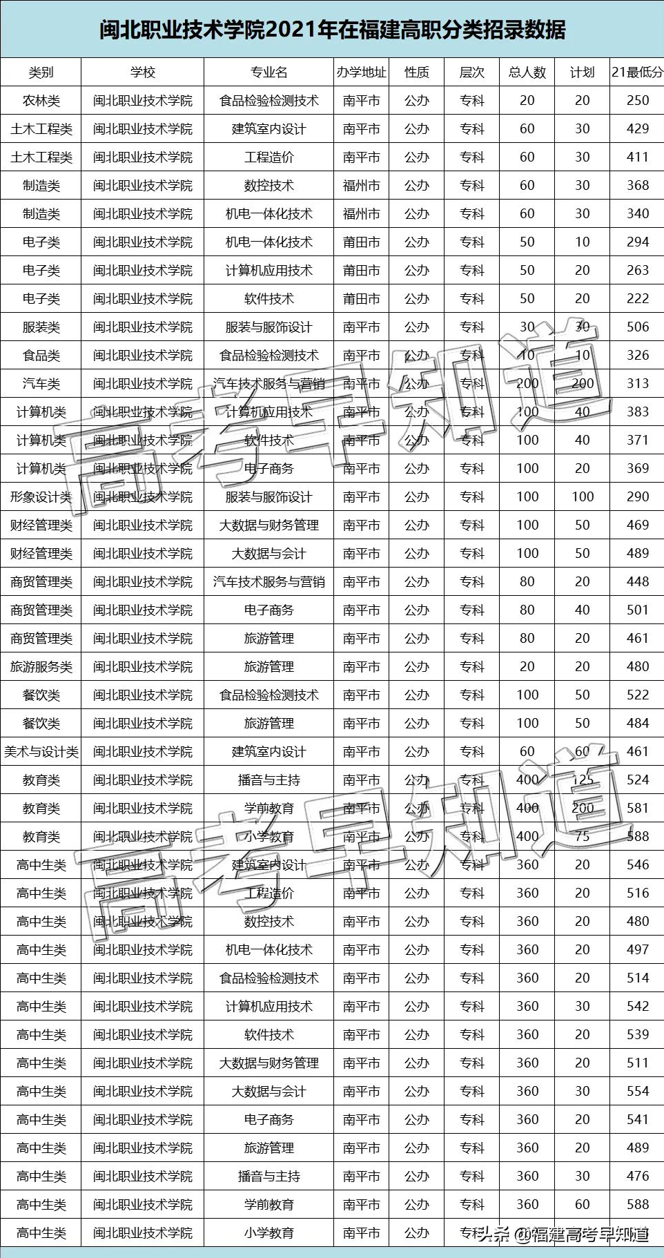 @2022高职分类考生：福建高职分类历年录取分汇总来了