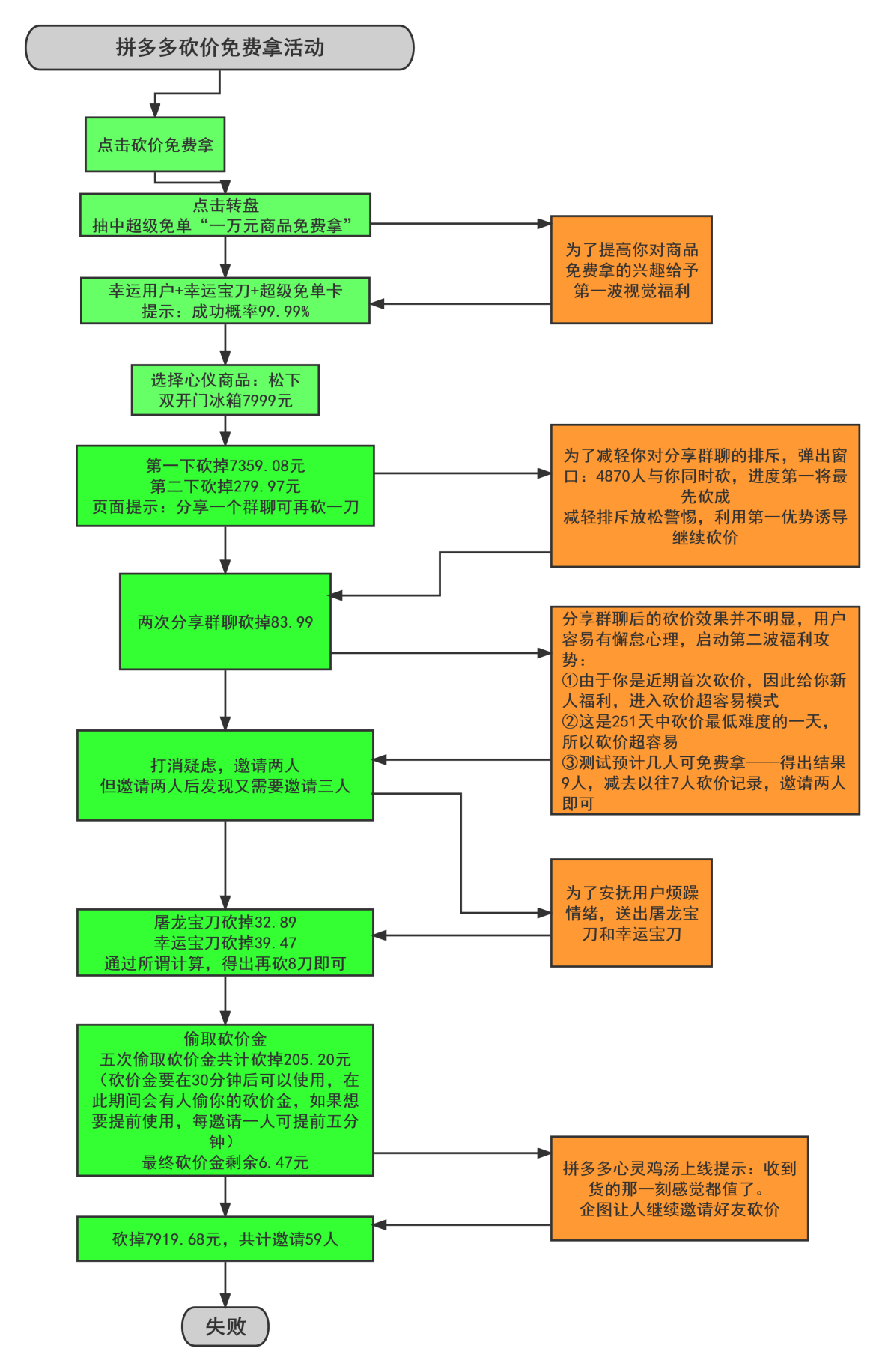 帮忙点一下，还差一分钱！律师状告拼多多，背后砍价套路被揭晓