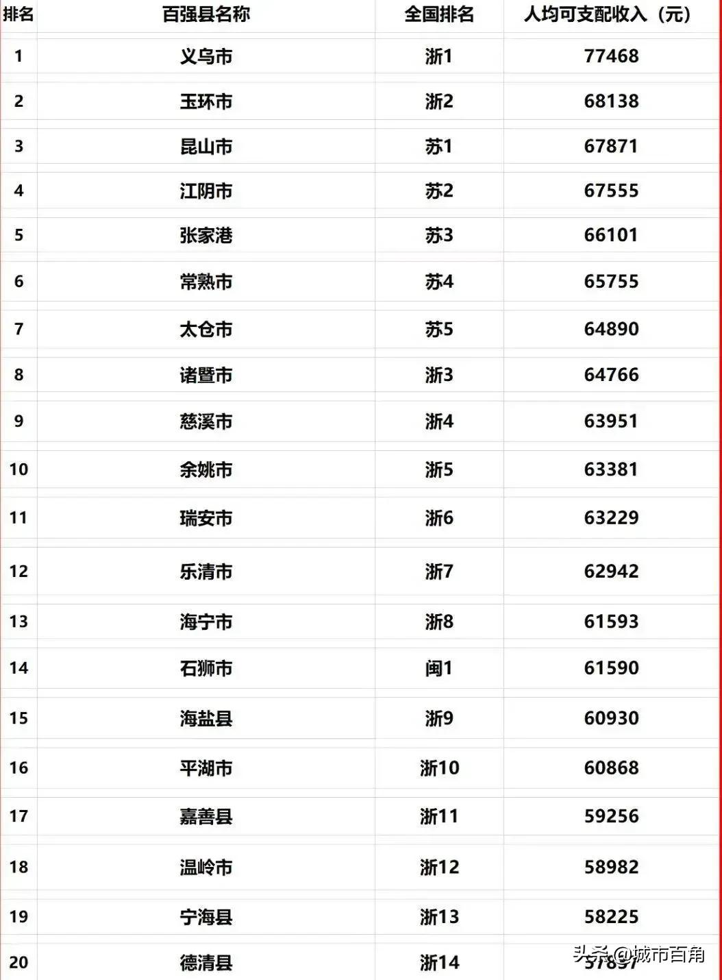 中国最有钱的县是哪个县（全国最富的20个县排名）