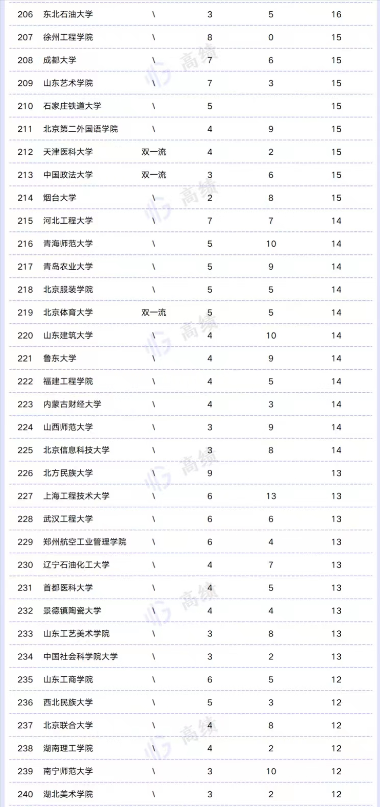 2022高校一流专业数量300强排名：四川大学引领，郑州大学进前10