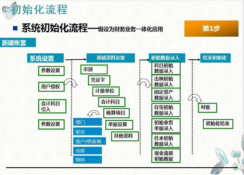 财会人员速看：金蝶KIS专业版操作流程，建议收藏