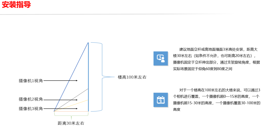 分享 | 高空抛物监控与人脸识别监控解决方案
