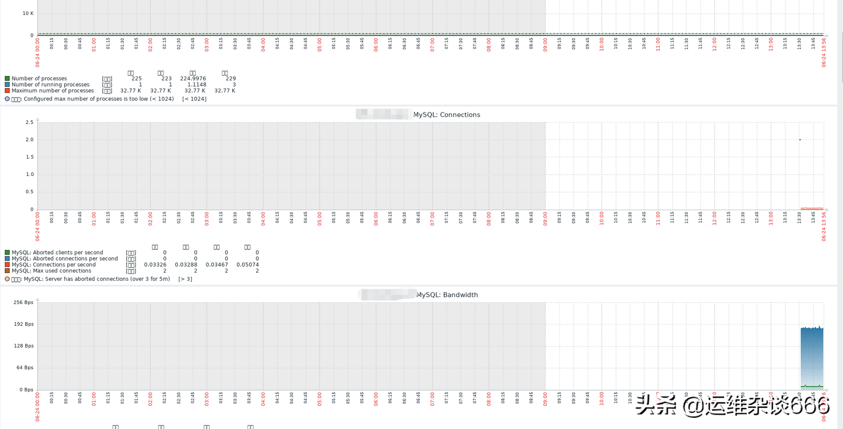 生产环境zabbix监控mysql