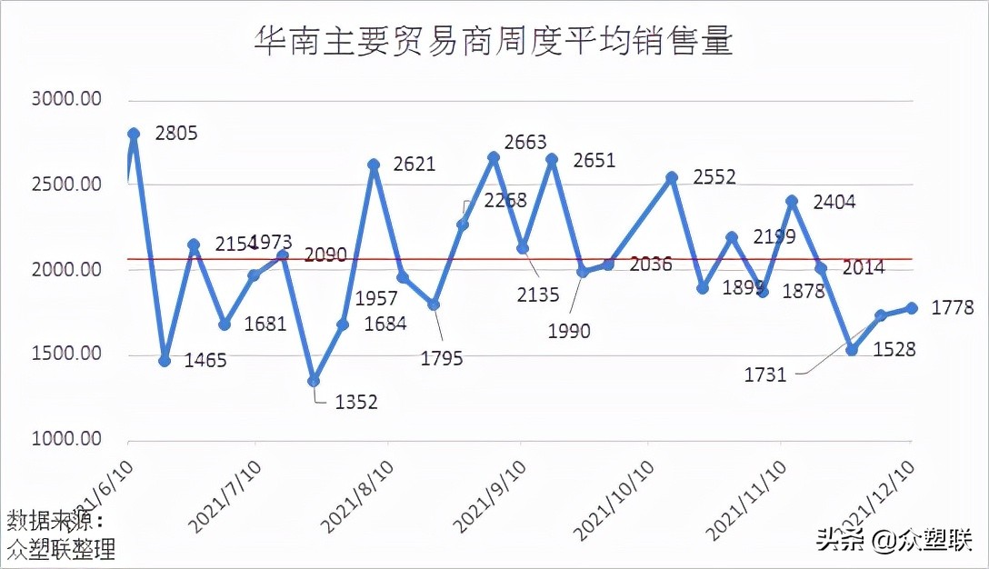 PVC周报：现货阴跌基差收敛，需求萎靡行情偏弱运行（12.10）