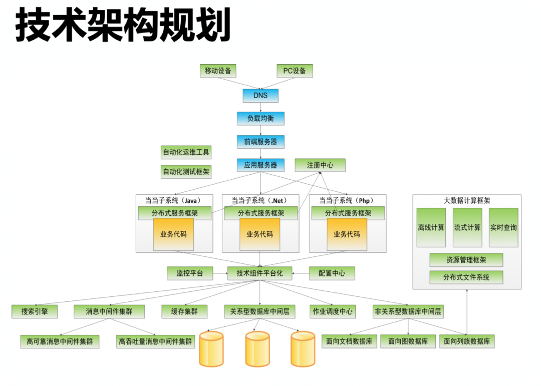 架構師技術領導力成長之路