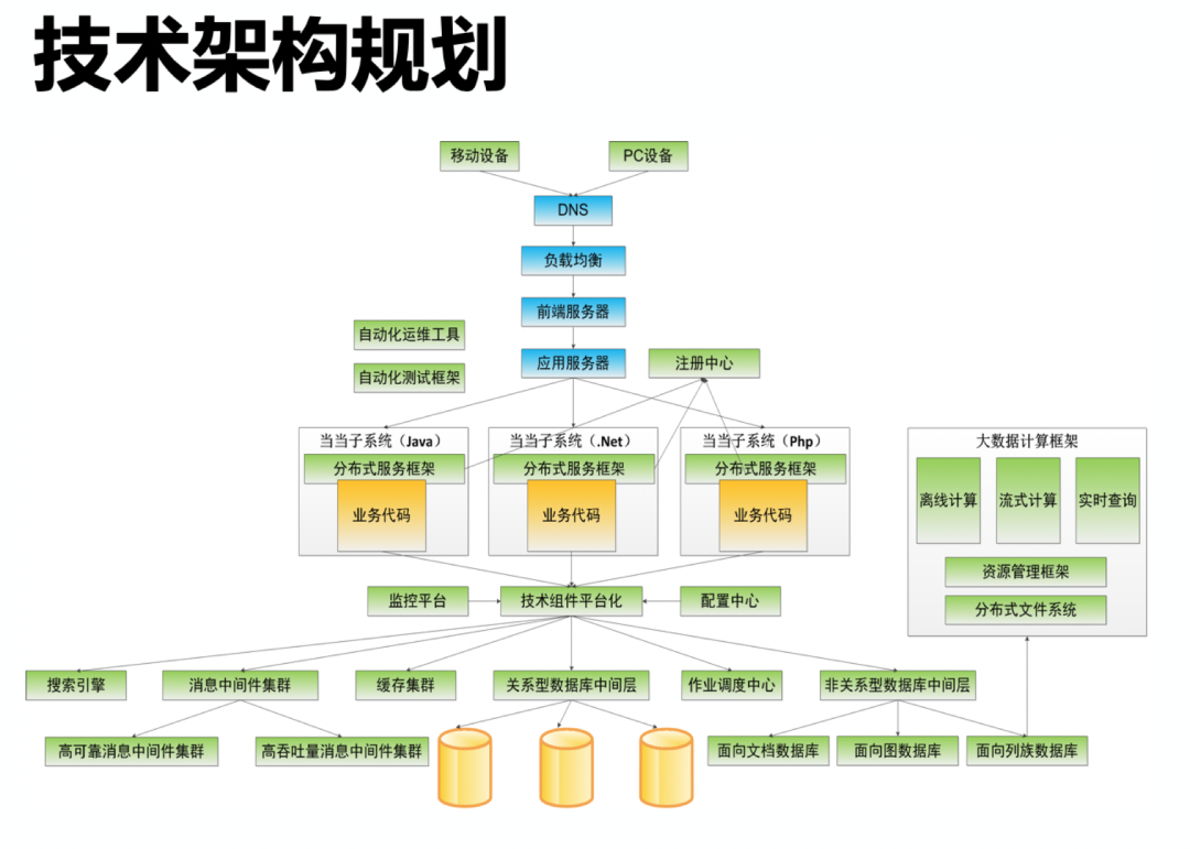 架构师技术领导力成长之路