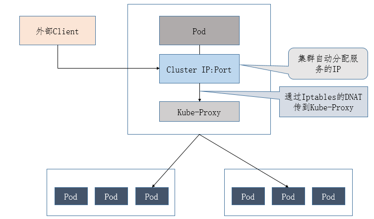 Kubernetes（k8s）kube-proxy、Service详解