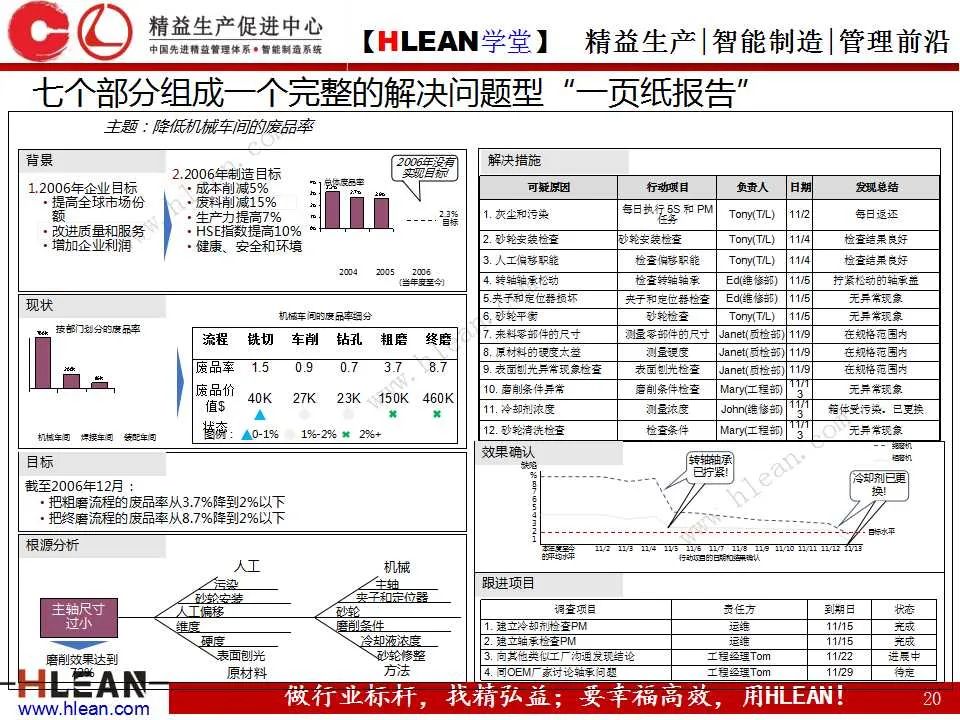「精益学堂」丰田精益报告方法——一页纸报告