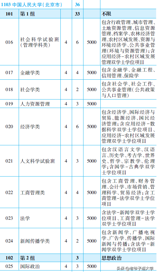 新高考100所热门高校2021年报录实况回顾·中国人民大学