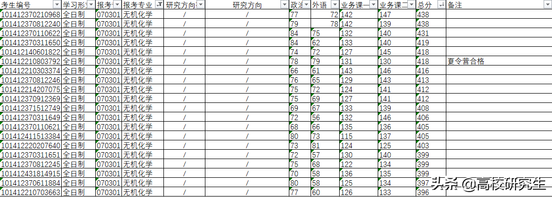 大连理工大学化学复试线396分，网友惊叹，天坑专业也这么难吗？