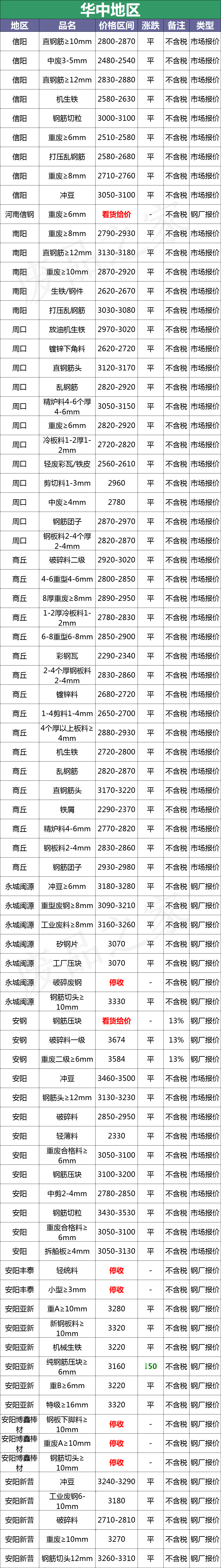 最新11月27日全国废钢铁价格汇总大表（附报价表）