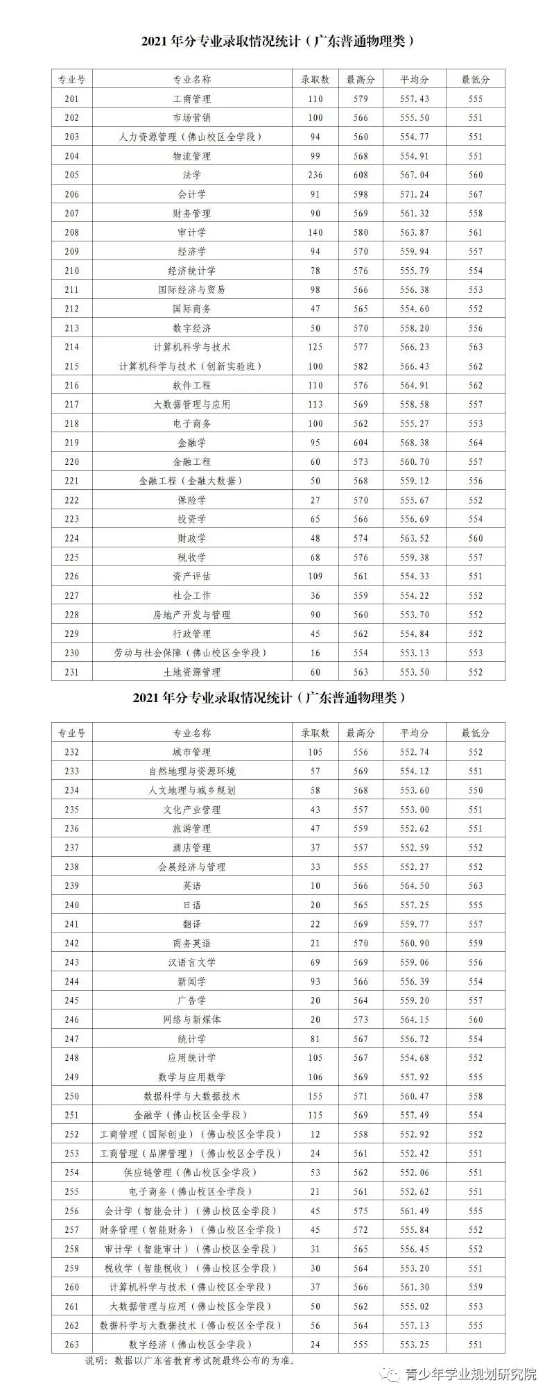 广东财经大学2021年投档分数汇总