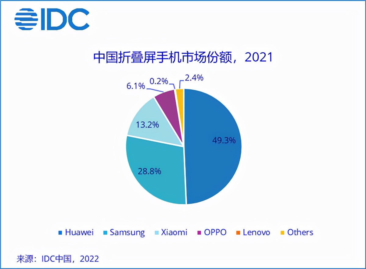 华为手机2021年国内排名出炉：跌至第6但折叠屏第1，今年可能更难