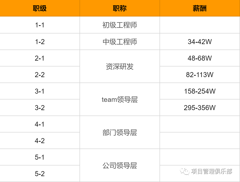 2021大厂职级薪资对照表！（阿里、腾讯、百度、华为、美团）