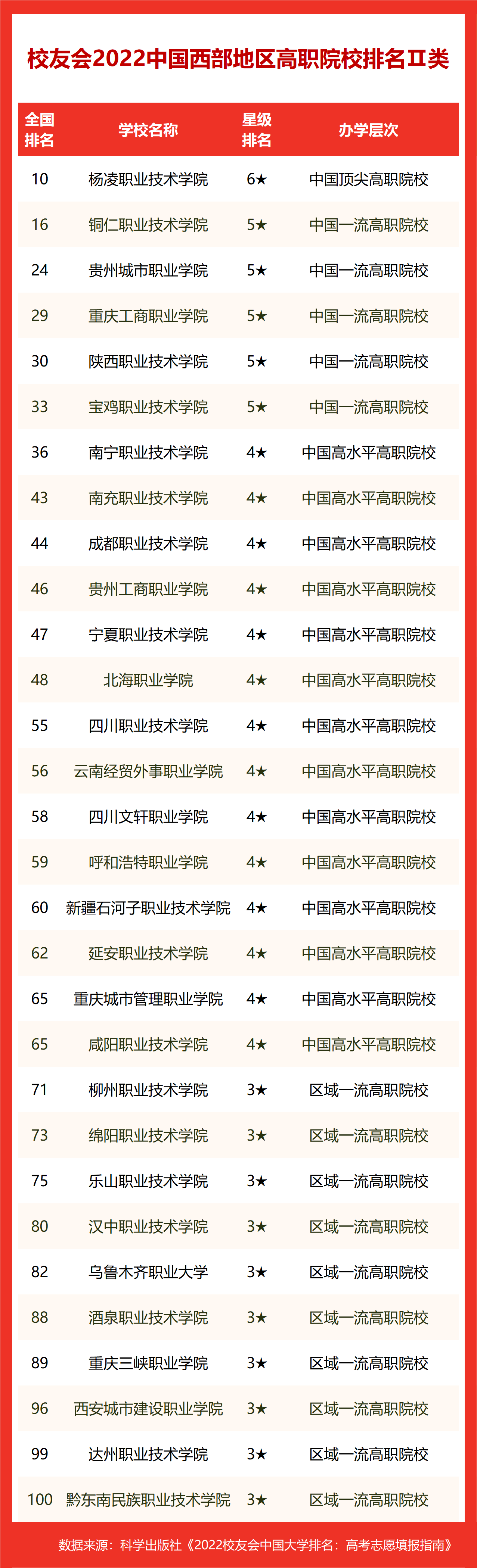 西部前10出炉(校友会2022中国西部地区大学排名，西安交大第1，昆明理工双非第1)