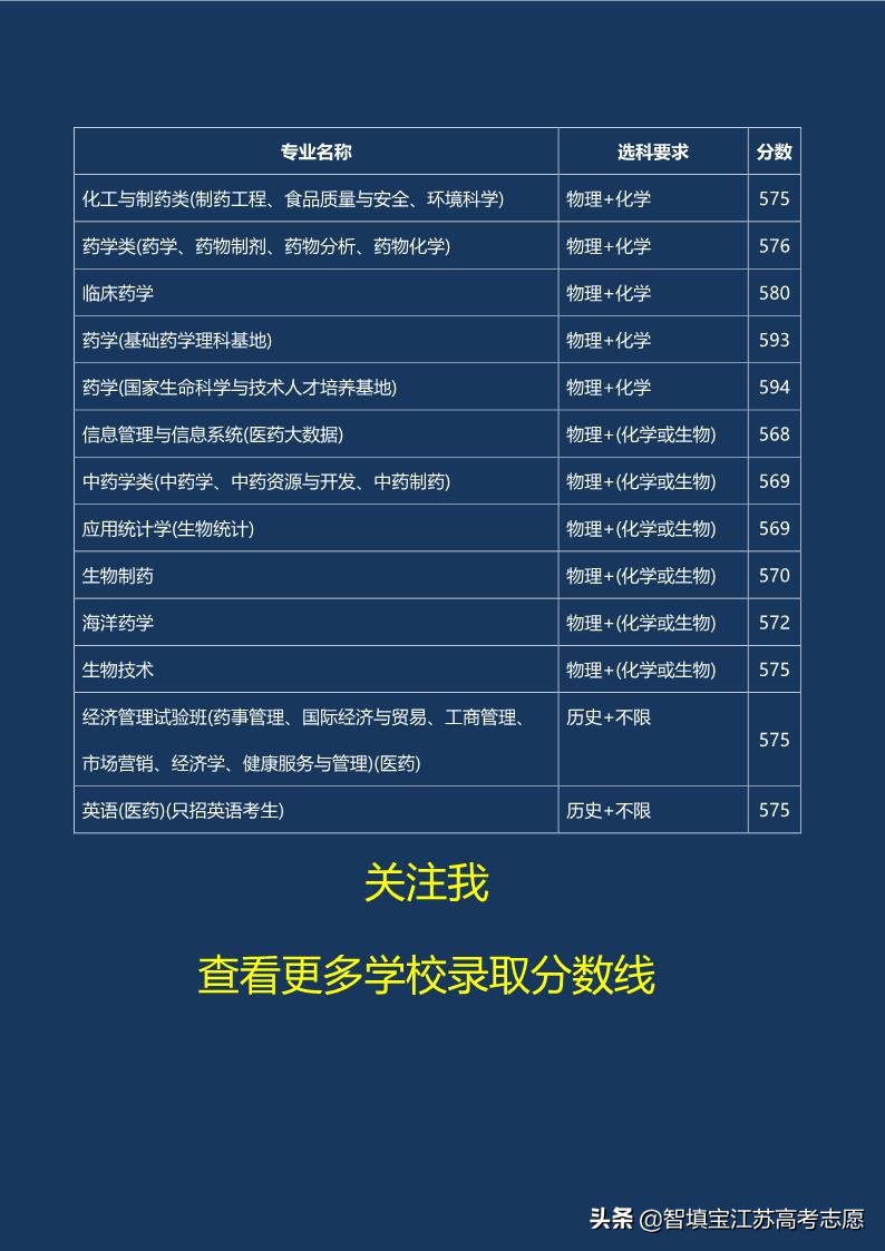 中国药科大学招生录取资料（填志愿必备资料）