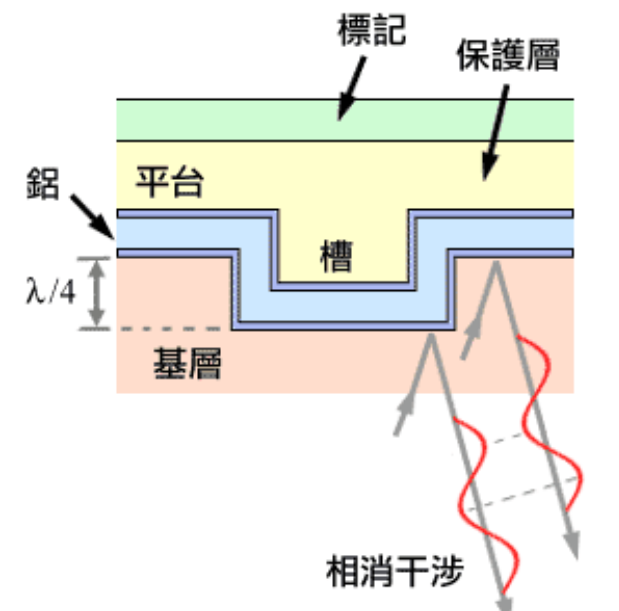 为什么现在有人回收DVD旧光盘？废旧光盘究竟有什么价值？