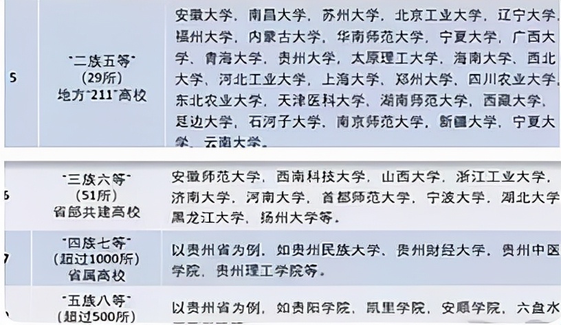 国内高校分为八个等级，第一等级“高不可攀”，四等级性价比最高