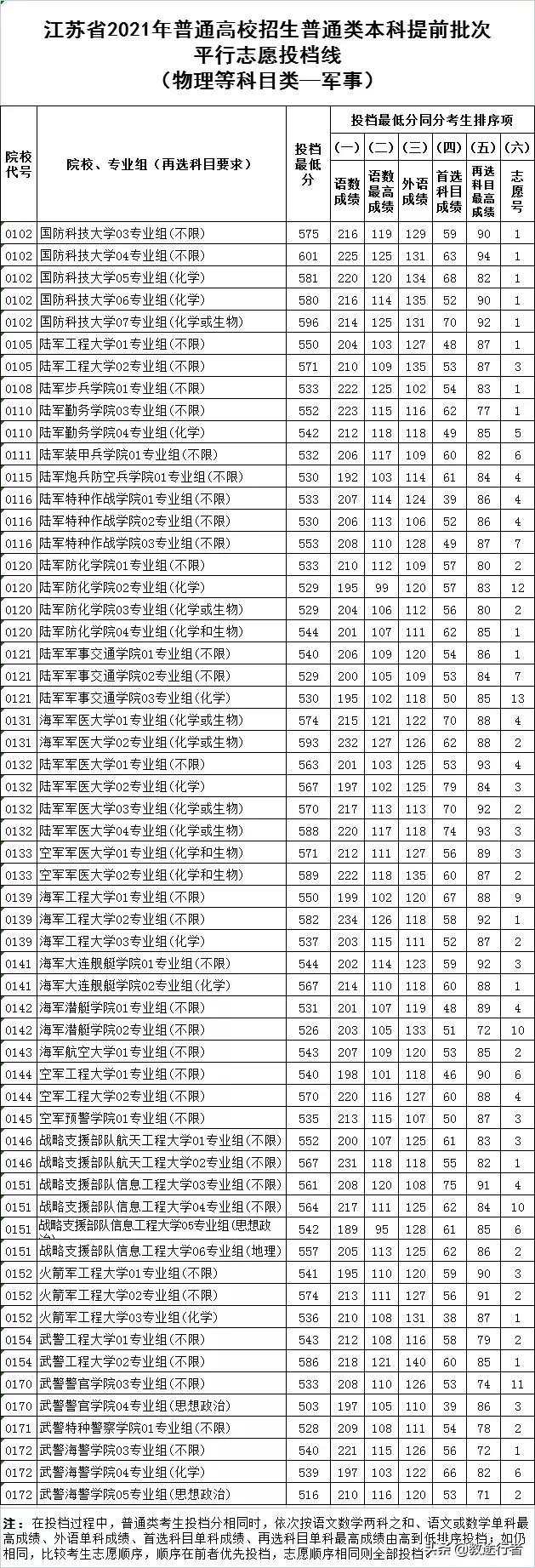2022年全国军警类院校名单（附省市录取线）助力圆梦军校