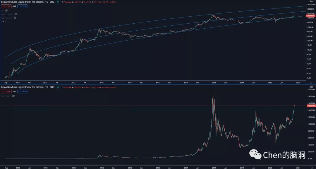 介绍比特币的一些基本逻辑