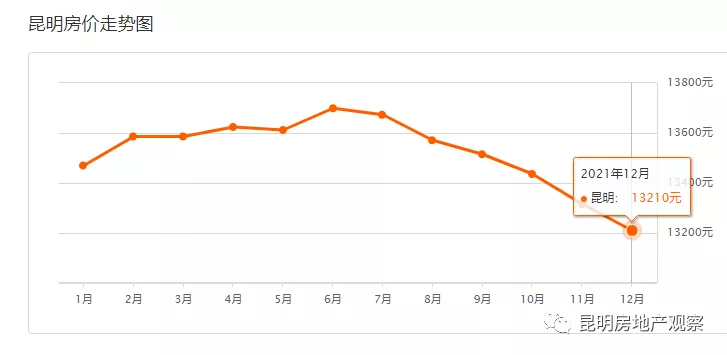 昆明房价连跌7个月！终止跌：昆明2月6二手房最新均价13131 元/m²