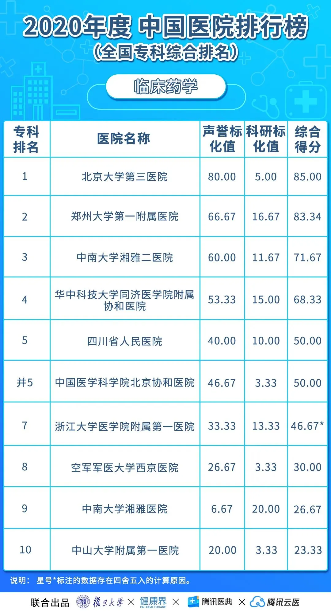 中国医院排行榜（2020年度复旦版）丨收藏