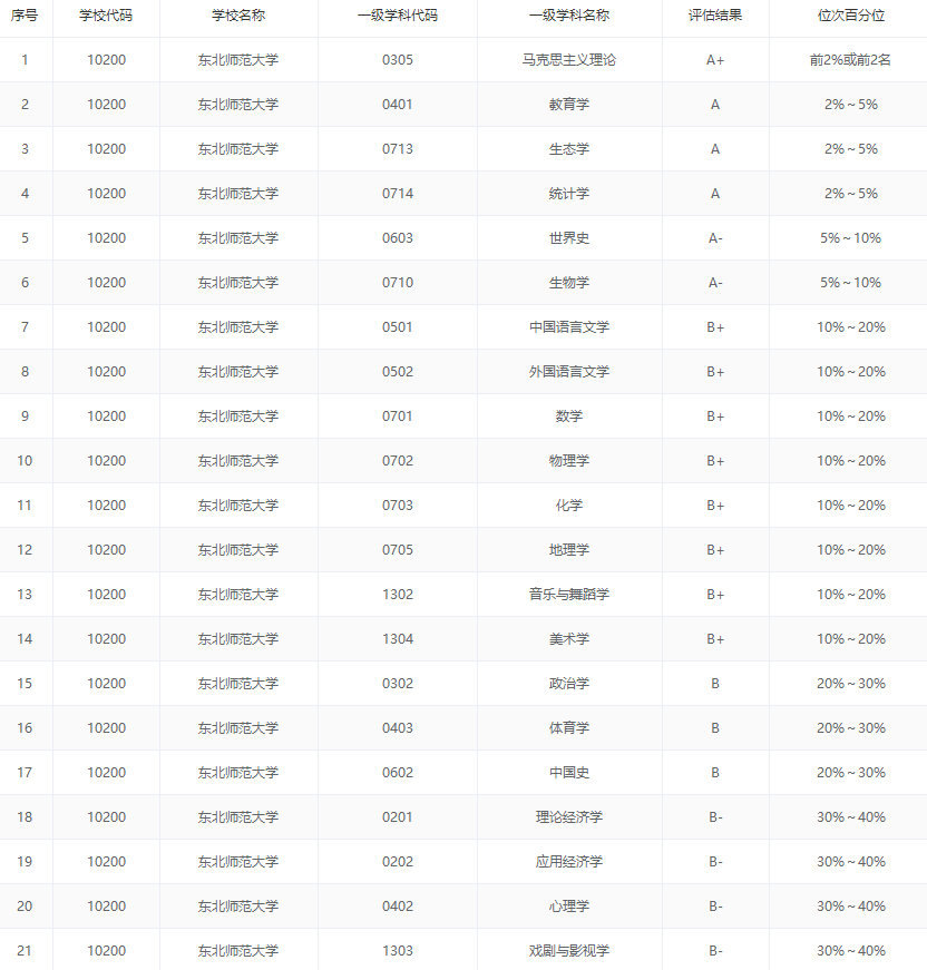 这所双一流大学实力强劲，表现抢眼，推荐报考