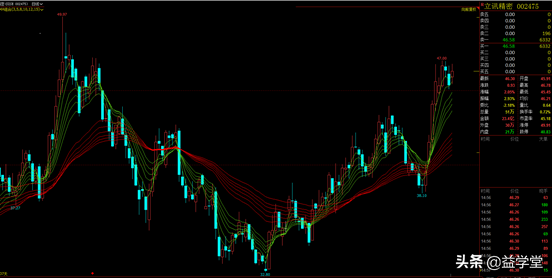 这条均线你见过吗？不仅能传递市场信号，还能指引你的操盘行为