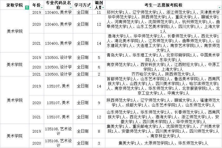 云南师范大学这些专业近三年每年都接受调剂！快来收藏