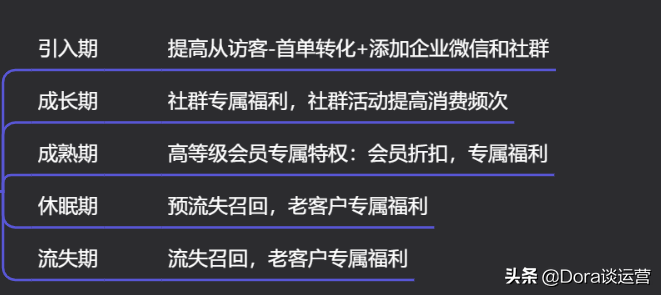 运营要精细化，可是用户到底如何分层运营？