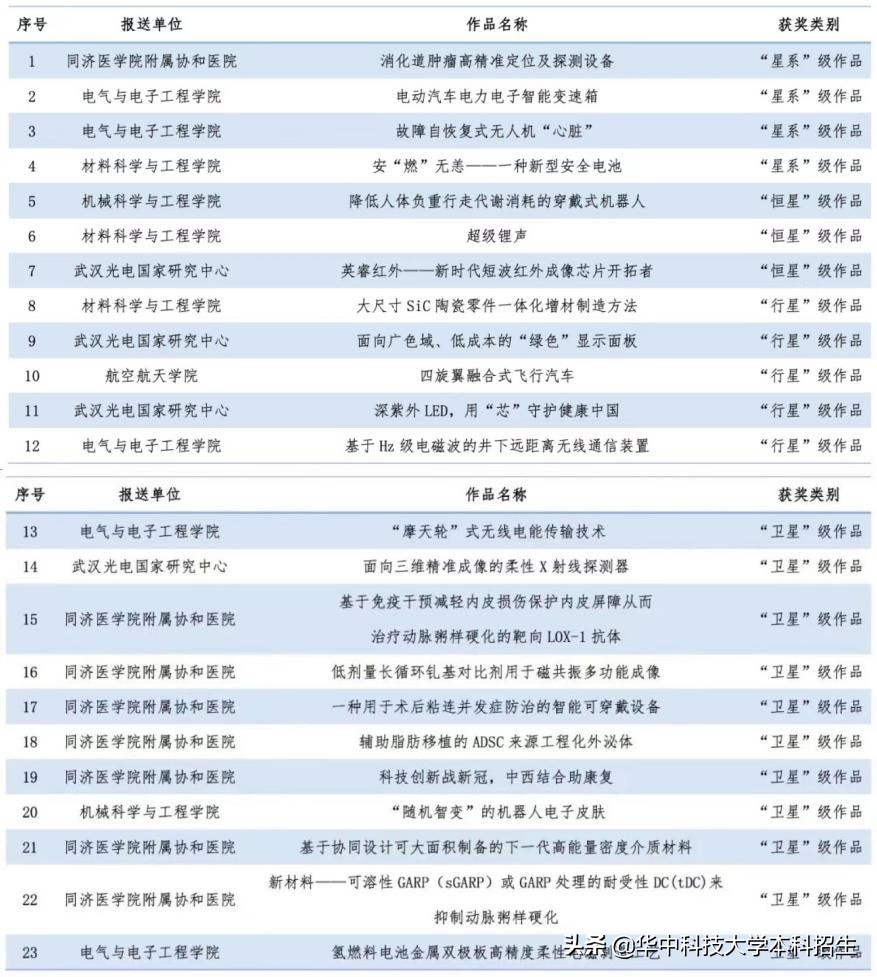 开挂！再获2项全国第一！华中科技大学这些成果捧回大奖，涉及无线通信等研究