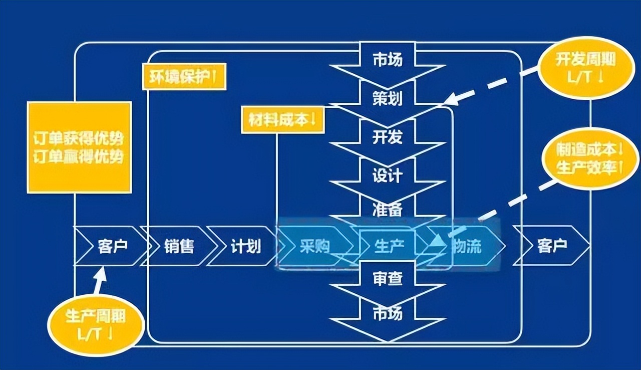 「精益学堂」生产计划与物料控制（PMC）