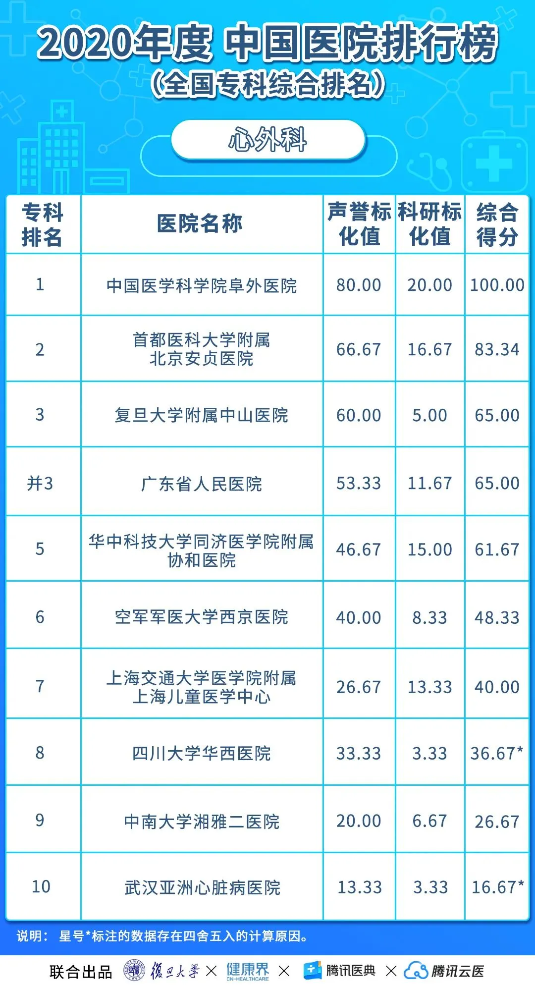 中国医院排行榜（2020年度复旦版）丨收藏