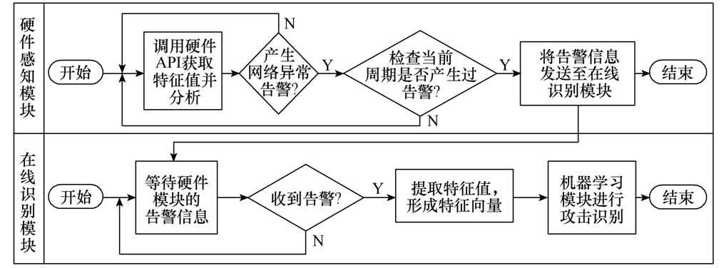 南瑞继保电气公司研究团队提出电力监控系统实时DDoS攻击检测方法