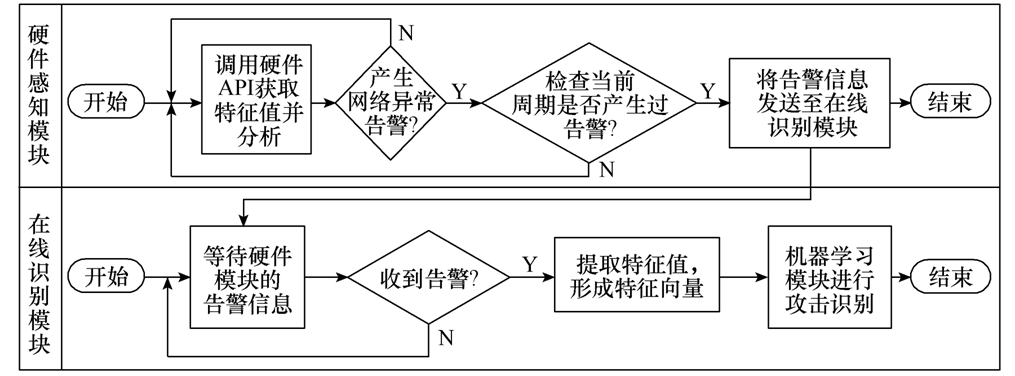 南瑞繼保電氣公司研究團(tuán)隊(duì)提出電力監(jiān)控系統(tǒng)實(shí)時(shí)DDoS攻擊檢測(cè)方法