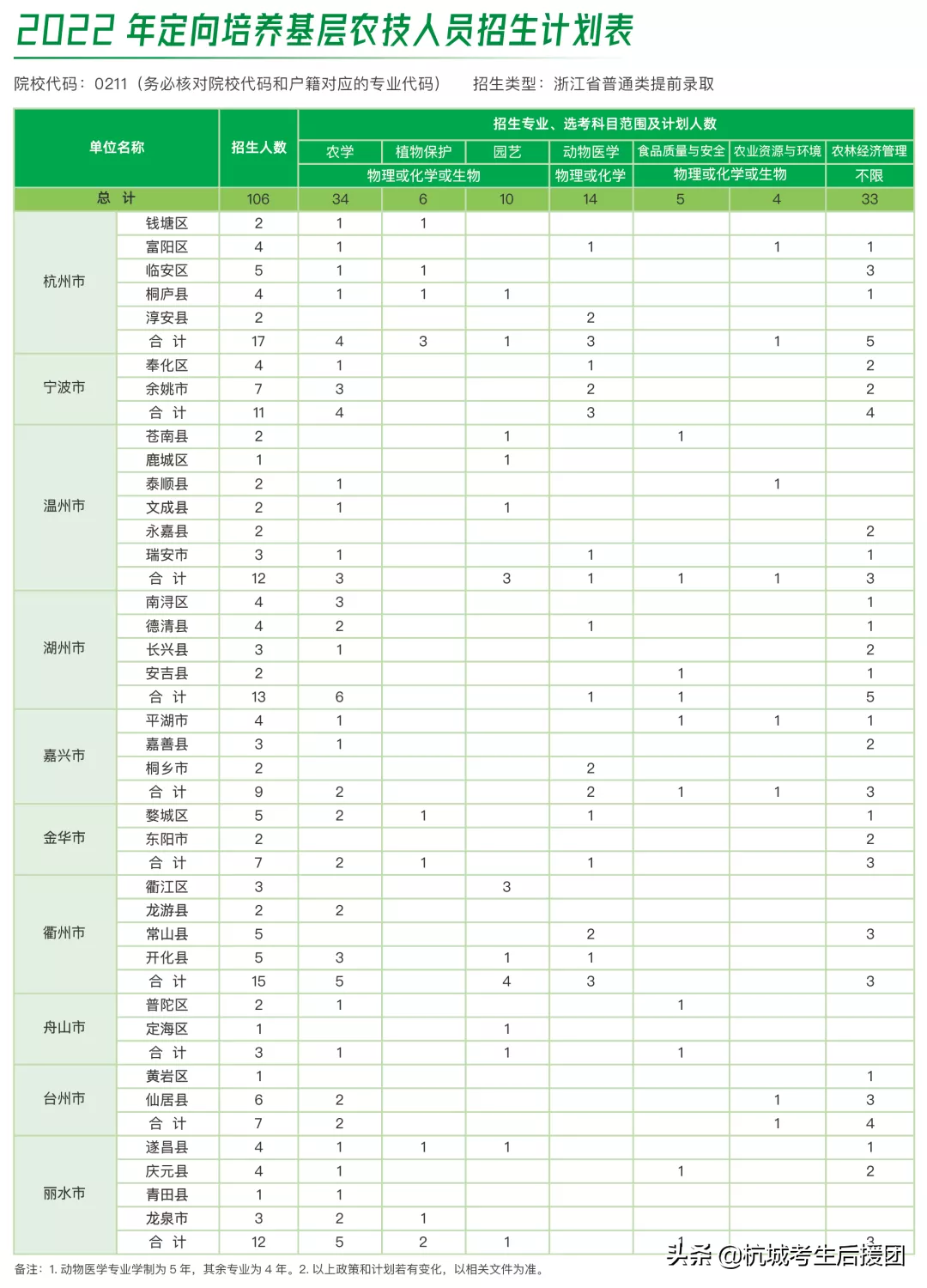 浙江省内所大学2022招生计划汇总