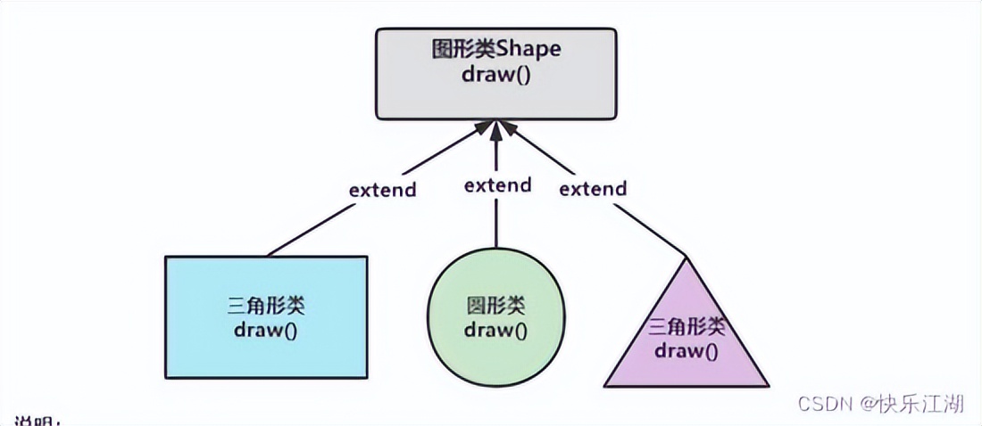 Java多中包括态理解、多态实现、重写、转型和抽象类