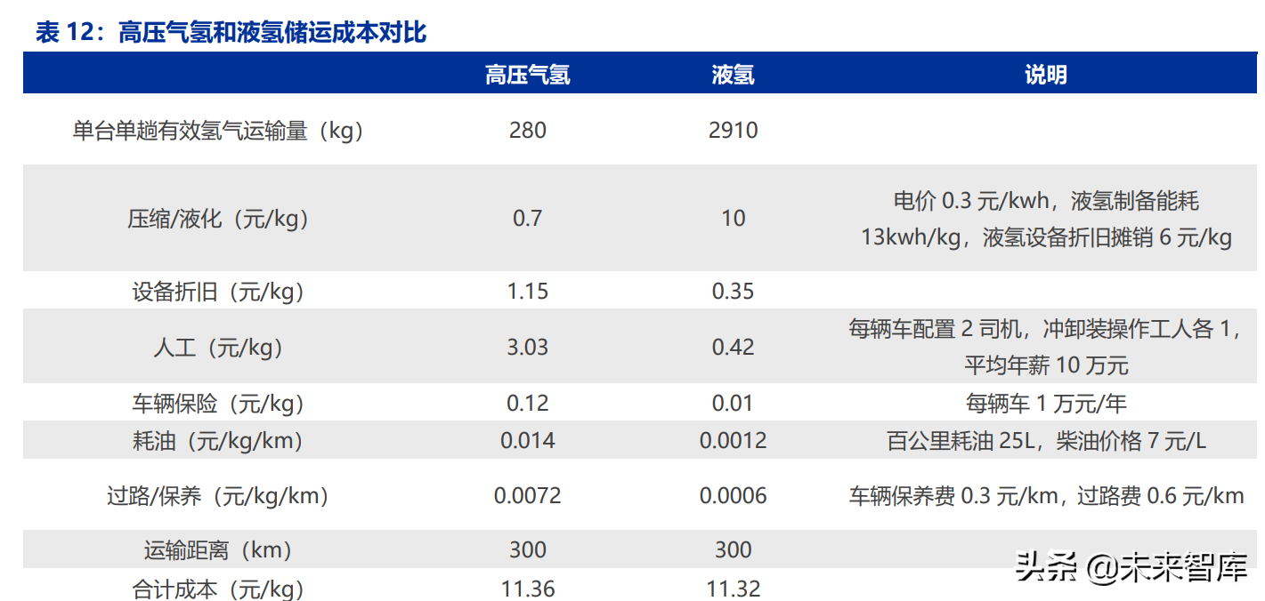 氢能源行业分析报告（氢能源行业发展前景和趋势）