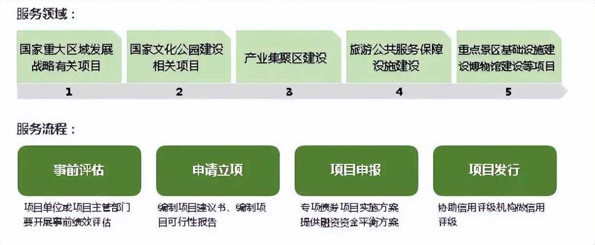 綠維文旅：2021年文旅項(xiàng)目專項(xiàng)債研究報(bào)告