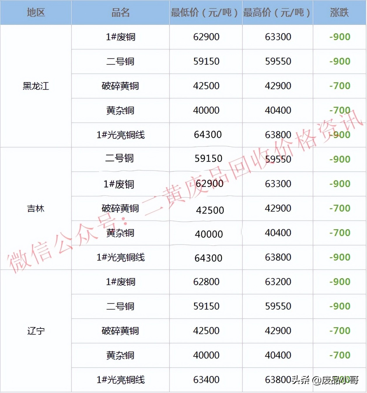 废铜价格2022年6月20日废铜回收价格调整信息最高下调1200元