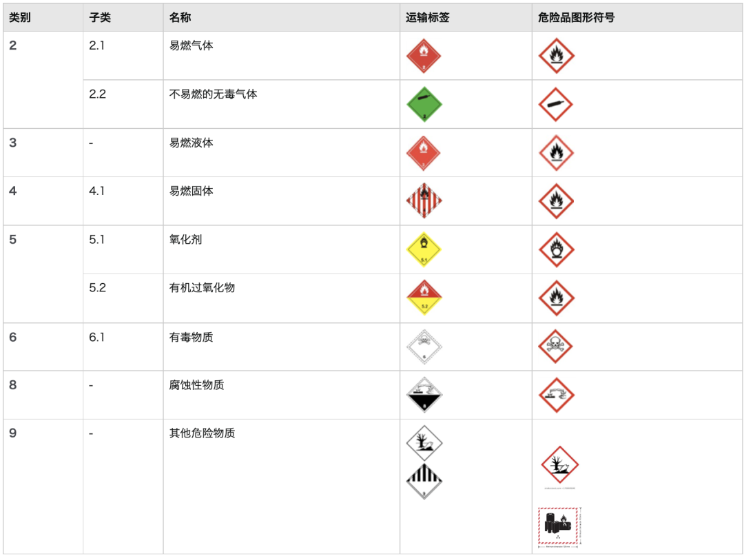 亚马逊危险品（危险物质）识别指南